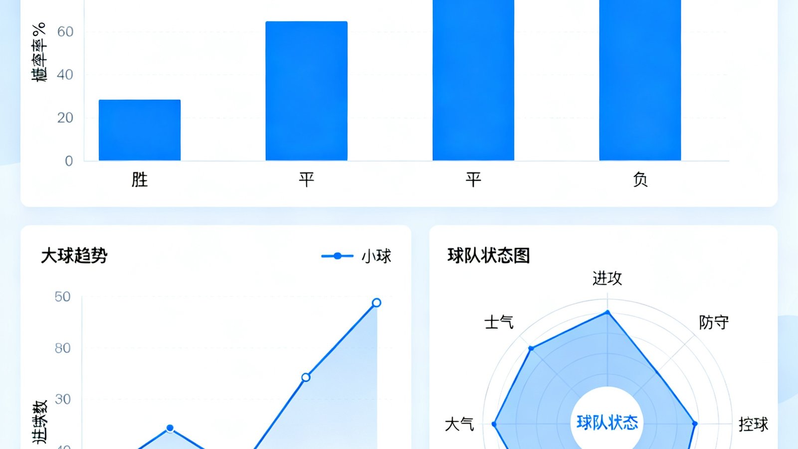 88直播数据预测仪表盘界面，展示胜平负概率分布柱状图、大小球趋势折线图及球队状态雷达图